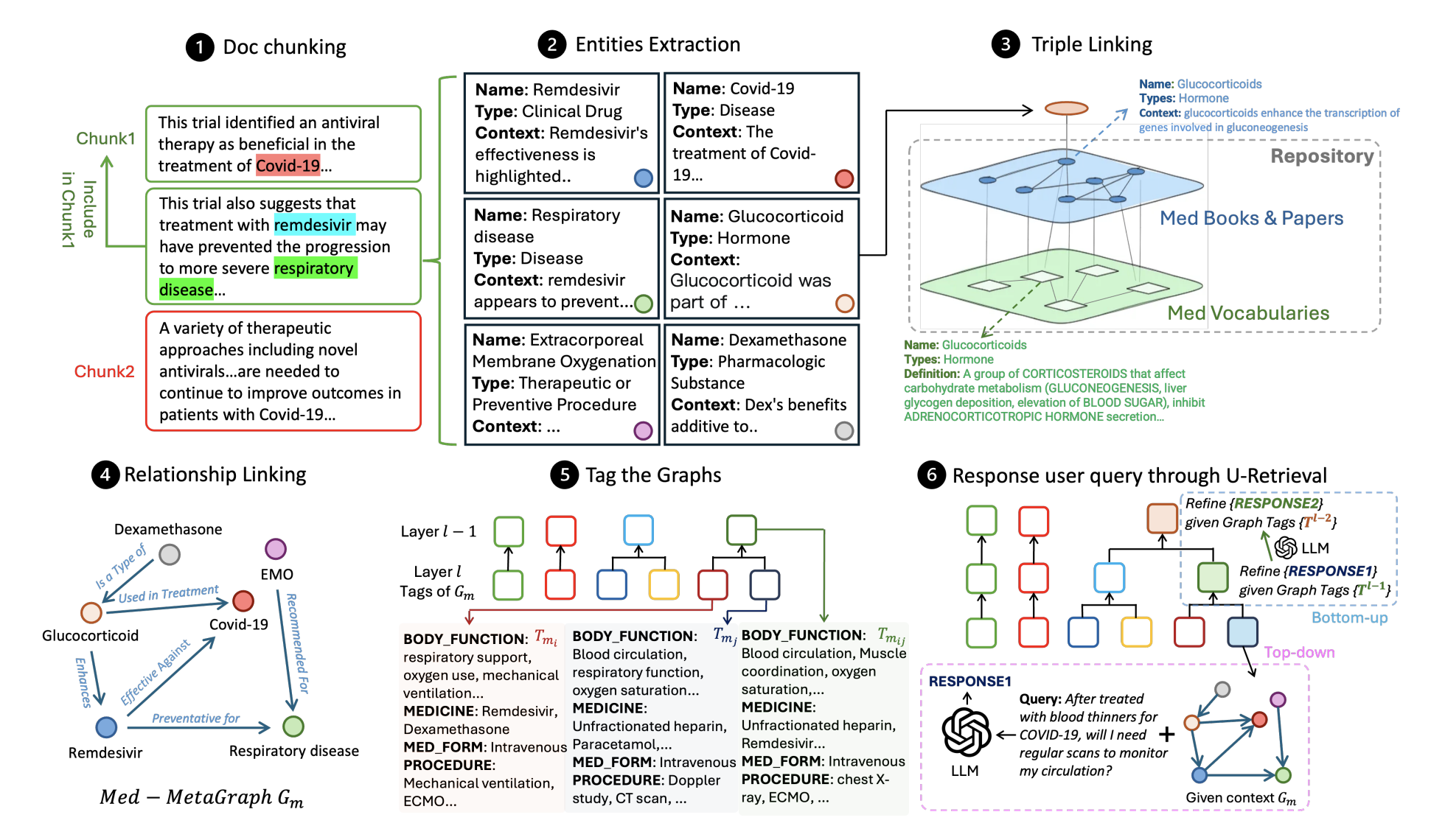 MedGraphRAG